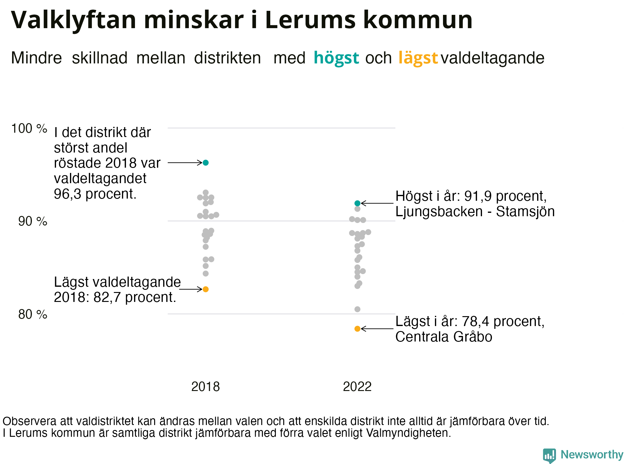 Valdeltagande per valdistrikt i Lerums kommun